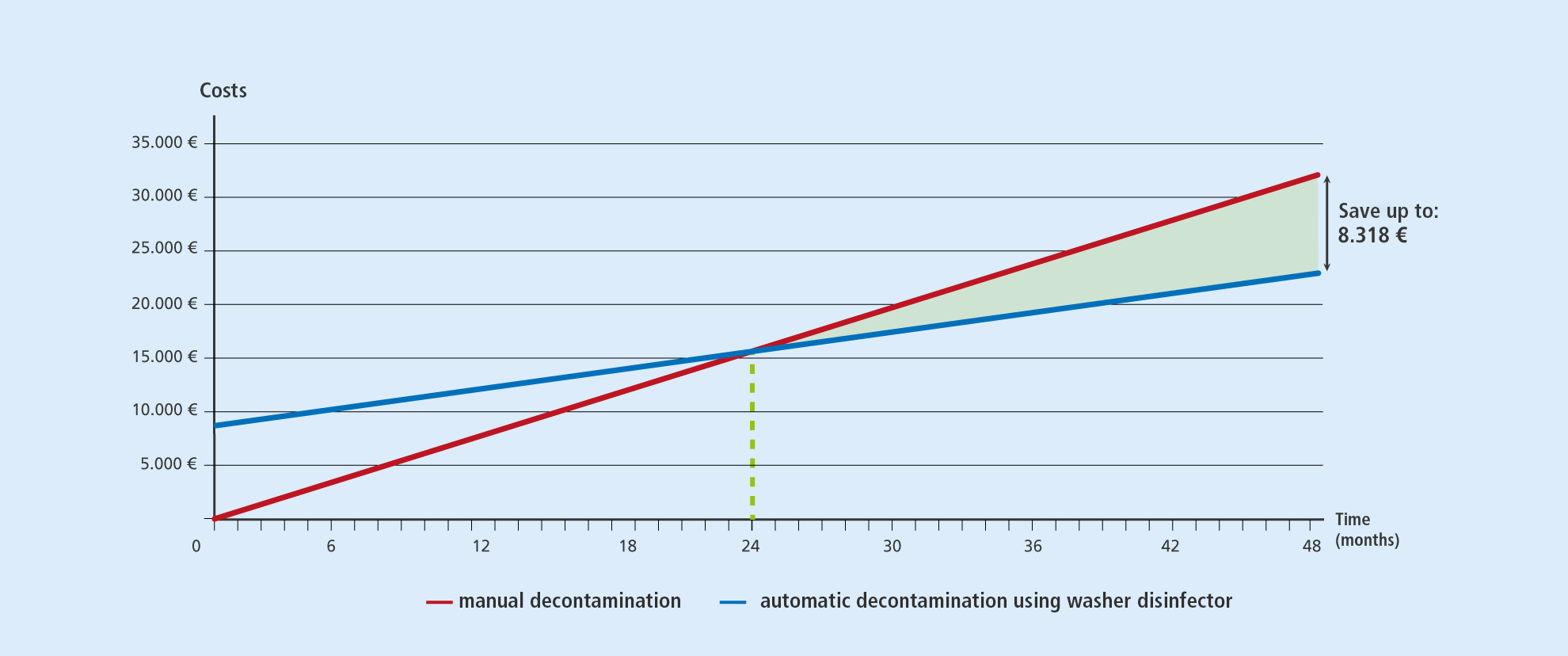 Kalkulacja amortyzacji myjni MELAtherm: manualne vs. maszynowe mycie i dezynfekcja narzędzi